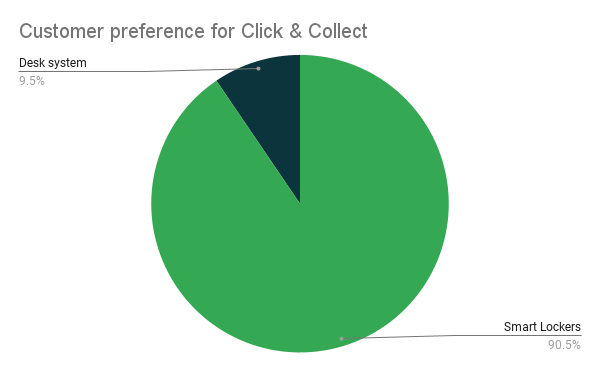 Customer preference for Click Collect