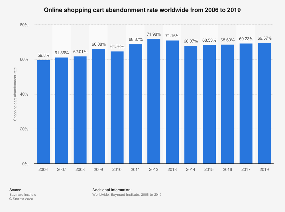 Online shopping Cart Abandonment - Bloq.it