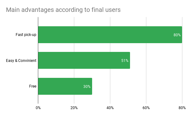 Main advantages according to final users