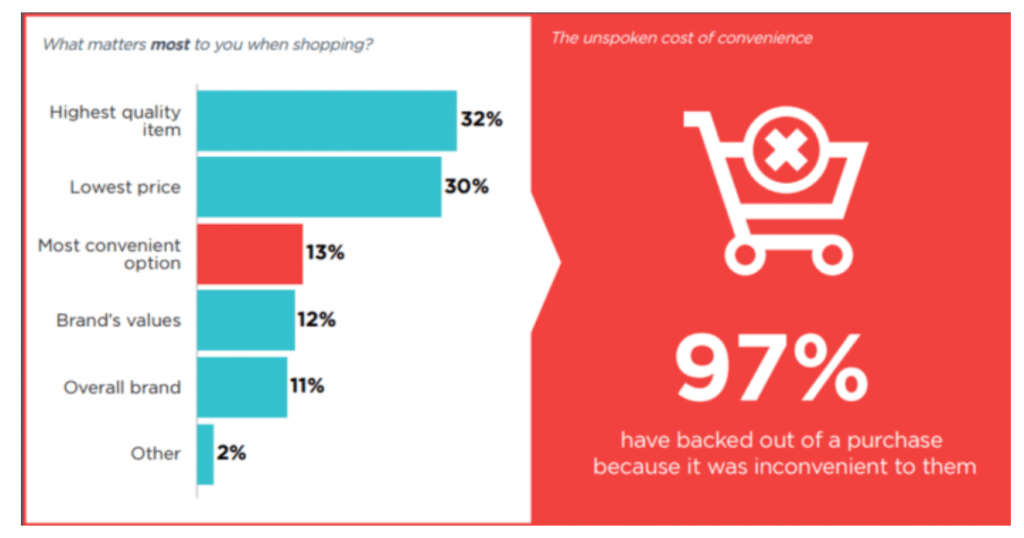 e-commerce convenience - Bloq.it