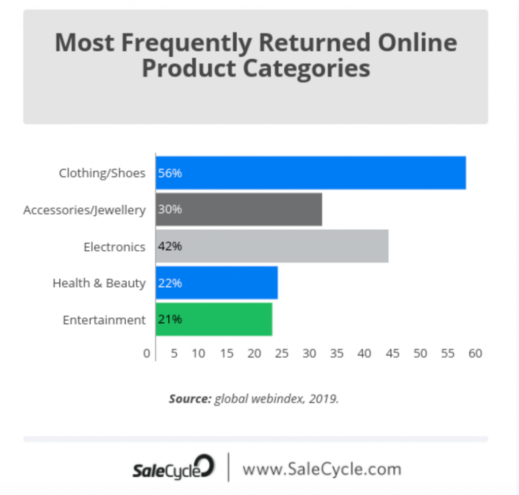 Returned products categories